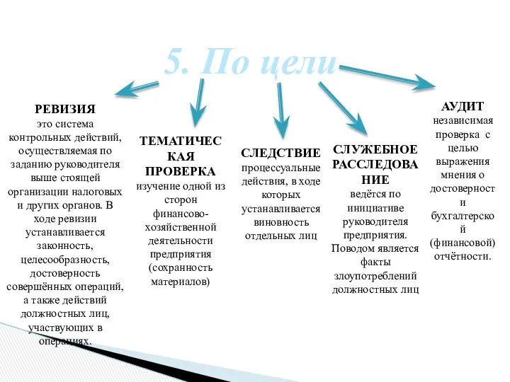 5. По цели РЕВИЗИЯ это система контрольных действий, осуществляемая по заданию