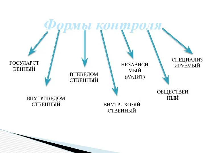 Формы контроля ГОСУДАРСТВЕННЫЙ ВНУТРИВЕДОМСТВЕННЫЙ ВНЕВЕДОМСТВЕННЫЙ ВНУТРИХОЗЯЙСТВЕННЫЙ ОБЩЕСТВЕННЫЙ СПЕЦИАЛИЗИРУЕМЫЙ НЕЗАВИСИМЫЙ (АУДИТ)