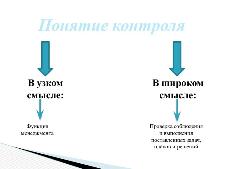 Понятие контроля В узком смысле: В широком смысле: Функция менеджмента Проверка