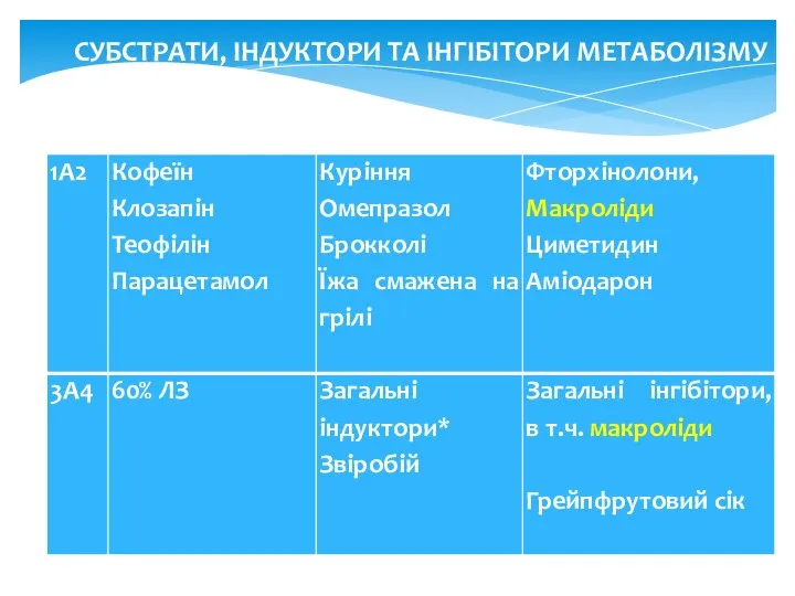 СУБСТРАТИ, ІНДУКТОРИ ТА ІНГІБІТОРИ МЕТАБОЛІЗМУ