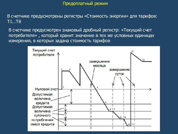 Предоплатный режим В счетчике предусмотрены регистры «Стоимость энергии» для тарифов: T1…T8