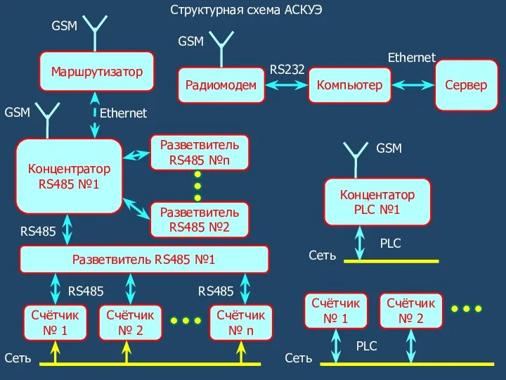 Структурная схема АСКУЭ Счётчик № 1 Счётчик № 2 Счётчик №