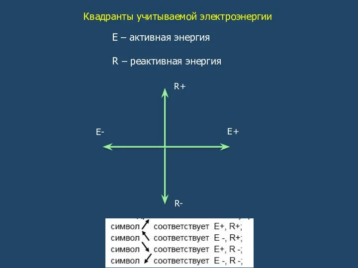 Квадранты учитываемой электроэнергии R+ E+ E- R- E – активная энергия R – реактивная энергия