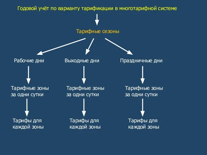 Годовой учёт по варианту тарификации в многотарифной системе Тарифные сезоны Рабочие