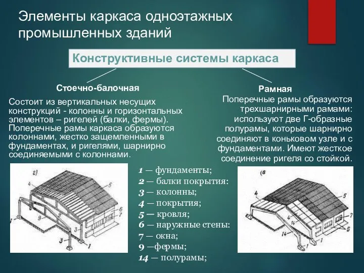 Элементы каркаса одноэтажных промышленных зданий Стоечно-балочная Состоит из вертикальных несущих конструкций