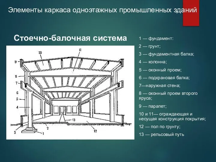 Элементы каркаса одноэтажных промышленных зданий 1 — фундамент: 2 — грунт;