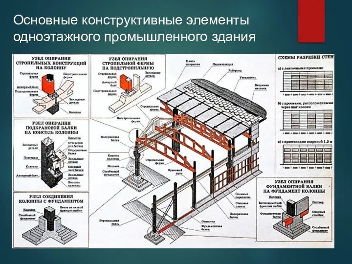 Основные конструктивные элементы одноэтажного промышленного здания