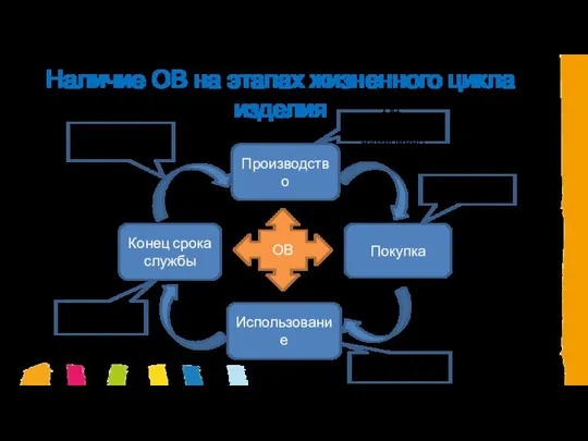 Производство Использование Покупка Конец срока службы ОВ, добавляемые намеренно Рассеивание ОВ