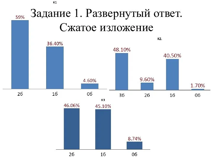 Задание 1. Развернутый ответ. Сжатое изложение