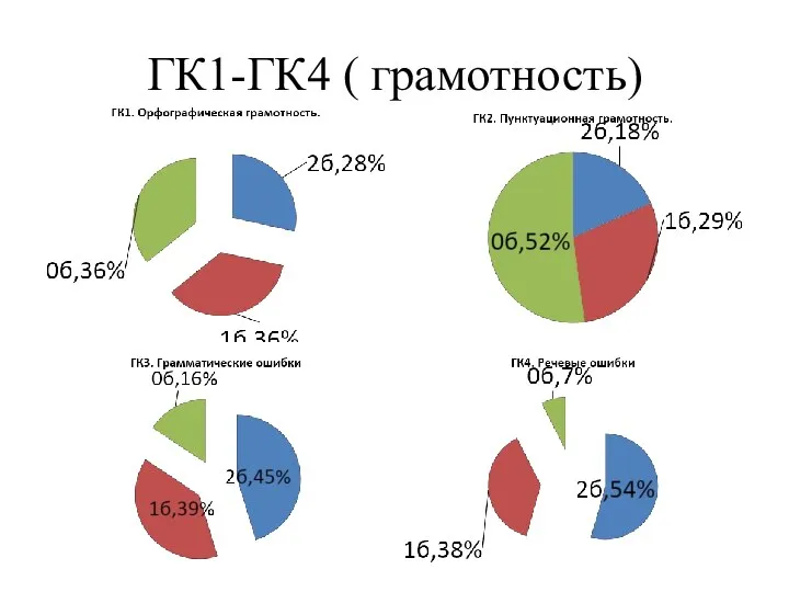 ГК1-ГК4 ( грамотность)