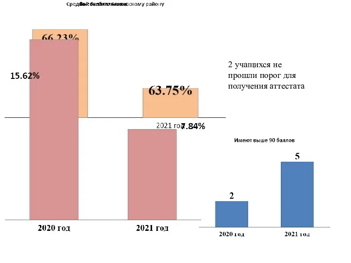 2 учащихся не прошли порог для получения аттестата