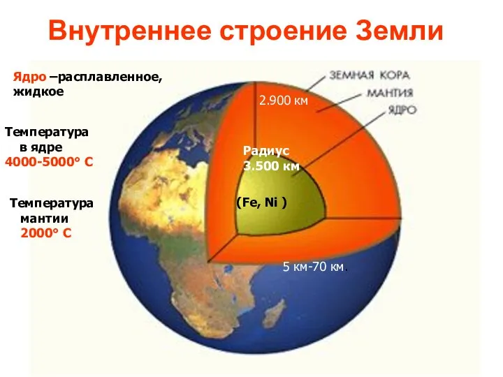 Внутреннее строение Земли Радиус 3.500 км (Fe, Ni ) Ядро –расплавленное,