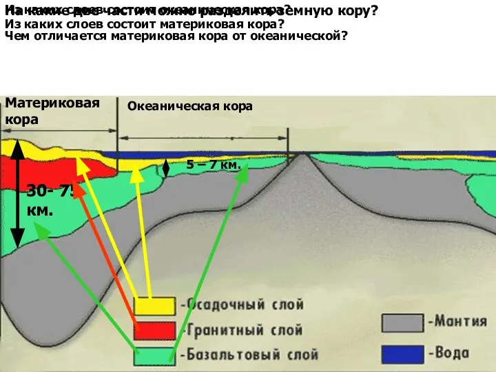 На какие две части можно разделить земную кору? Материковая кора Океаническая