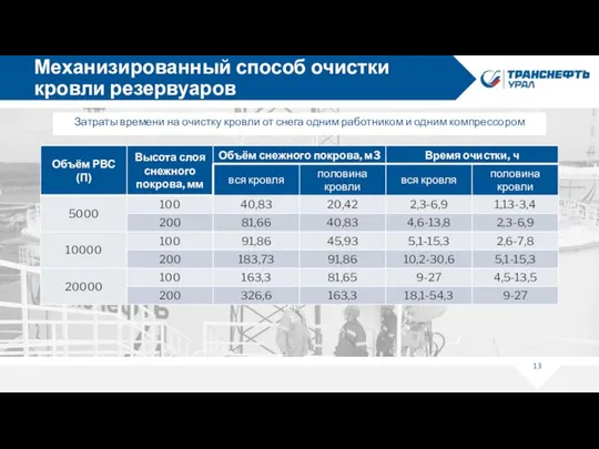 Механизированный способ очистки кровли резервуаров Текст Текст Текст Текст Затраты времени