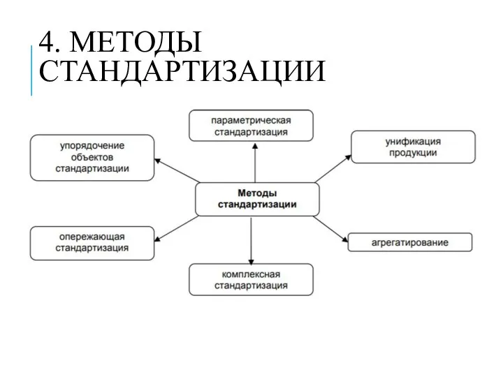 4. МЕТОДЫ СТАНДАРТИЗАЦИИ