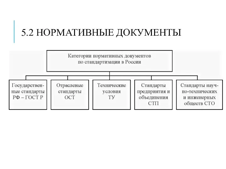 5.2 НОРМАТИВНЫЕ ДОКУМЕНТЫ