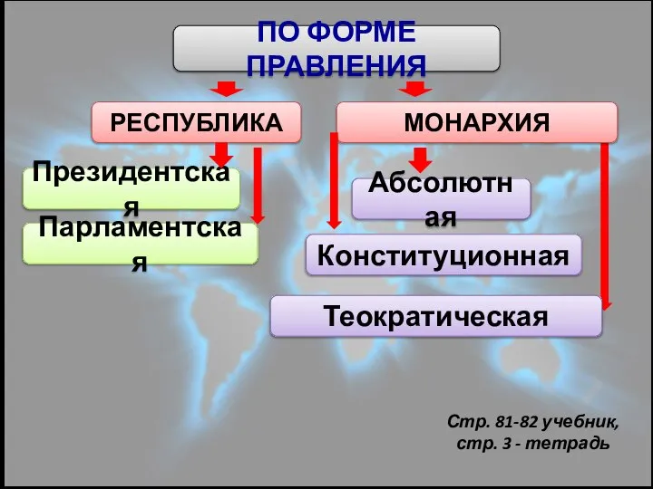 ПО ФОРМЕ ПРАВЛЕНИЯ РЕСПУБЛИКА Президентская Парламентская МОНАРХИЯ Абсолютная Конституционная Теократическая Стр.