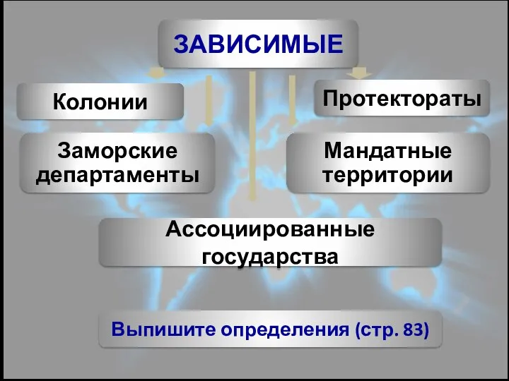 ЗАВИСИМЫЕ Колонии Заморские департаменты Ассоциированные государства Выпишите определения (стр. 83) Протектораты Мандатные территории