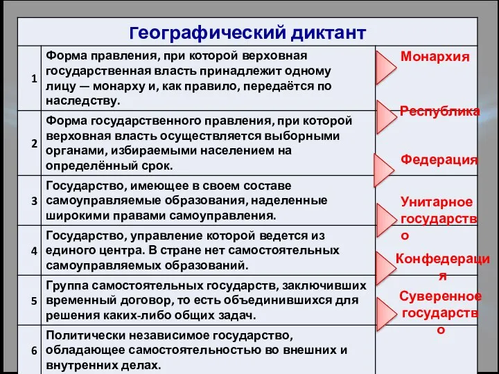 Монархия Республика Федерация Унитарное государство Суверенное государство Конфедерация