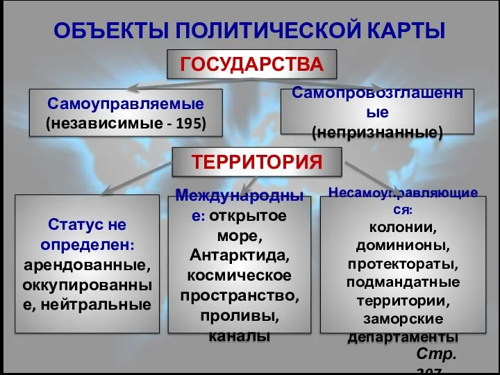 ОБЪЕКТЫ ПОЛИТИЧЕСКОЙ КАРТЫ ГОСУДАРСТВА Самоуправляемые (независимые - 195) Самопровозглашенные (непризнанные) ТЕРРИТОРИЯ