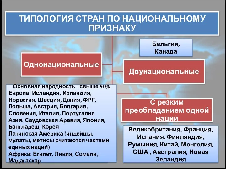 Страны со сложным составом (Индия, Россия, Швейцария, Индонезия, Филиппины, многие страны