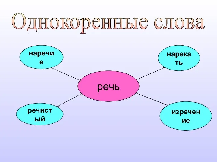 речь наречие речистый нарекать изречение Однокоренные слова