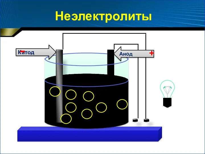 Анод Катод - + Неэлектролиты