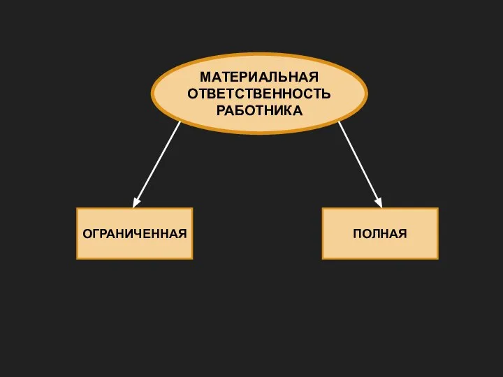 МАТЕРИАЛЬНАЯ ОТВЕТСТВЕННОСТЬ РАБОТНИКА ОГРАНИЧЕННАЯ ПОЛНАЯ