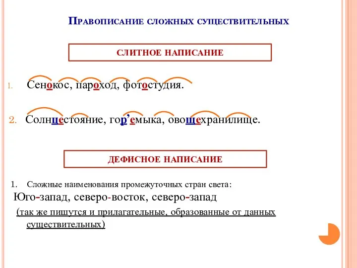 Правописание сложных существительных Сенокос, пароход, фотостудия. 2. Солнцестояние, гор’емыка, овощехранилище. СЛИТНОЕ