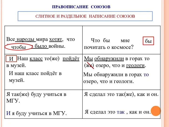 СЛИТНОЕ И РАЗДЕЛЬНОЕ НАПИСАНИЕ СОЮЗОВ ПРАВОПИСАНИЕ СОЮЗОВ чтобы бы Что бы