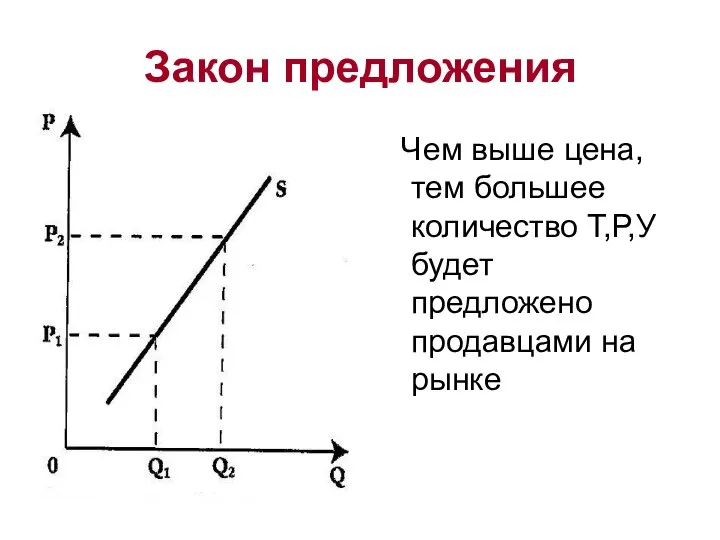 Закон предложения Чем выше цена, тем большее количество Т,Р,У будет предложено продавцами на рынке