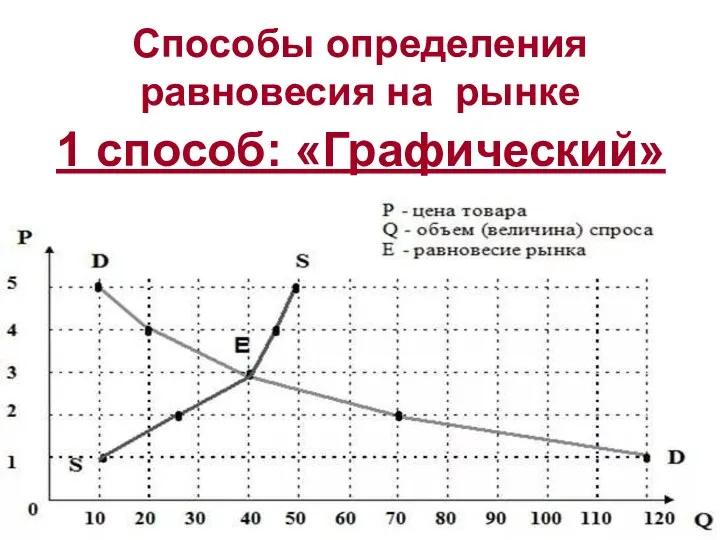 Способы определения равновесия на рынке 1 способ: «Графический»