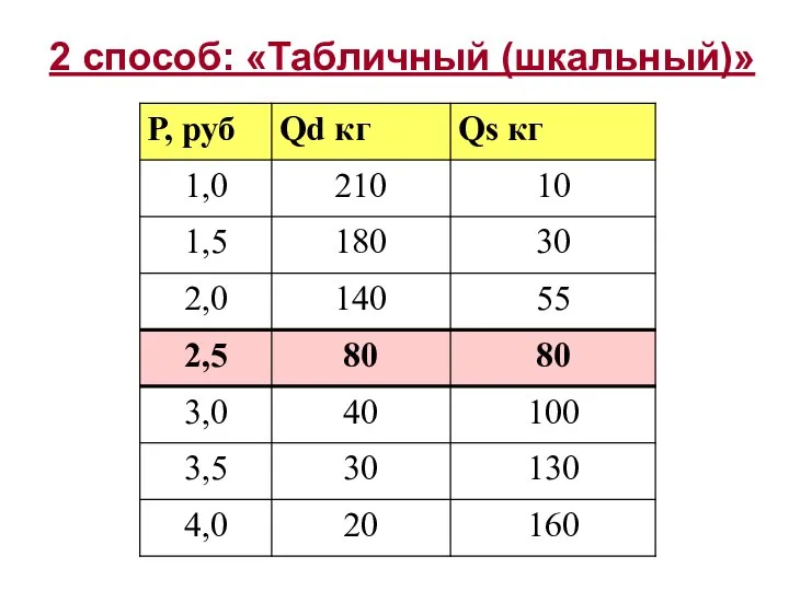 2 способ: «Табличный (шкальный)»