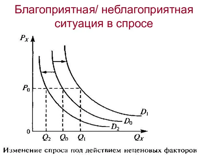 Благоприятная/ неблагоприятная ситуация в спросе