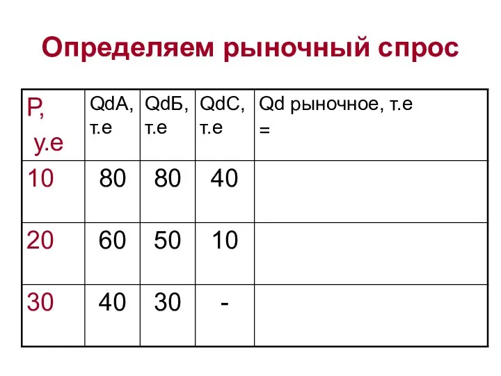 Определяем рыночный спрос