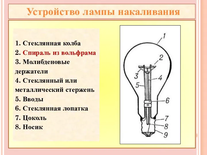 Устройство лампы накаливания 1. Стеклянная колба 2. Спираль из вольфрама 3.