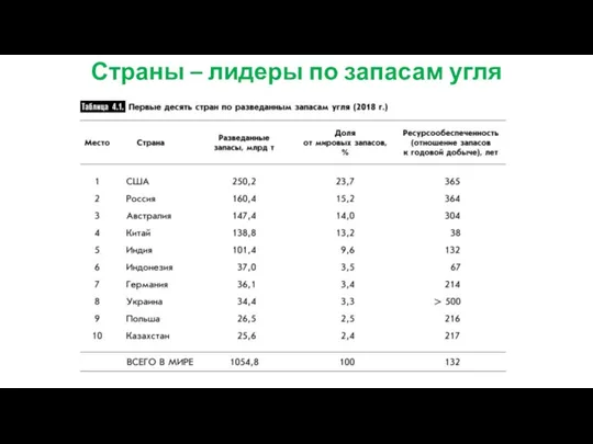 Страны – лидеры по запасам угля