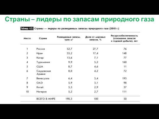 Страны – лидеры по запасам природного газа