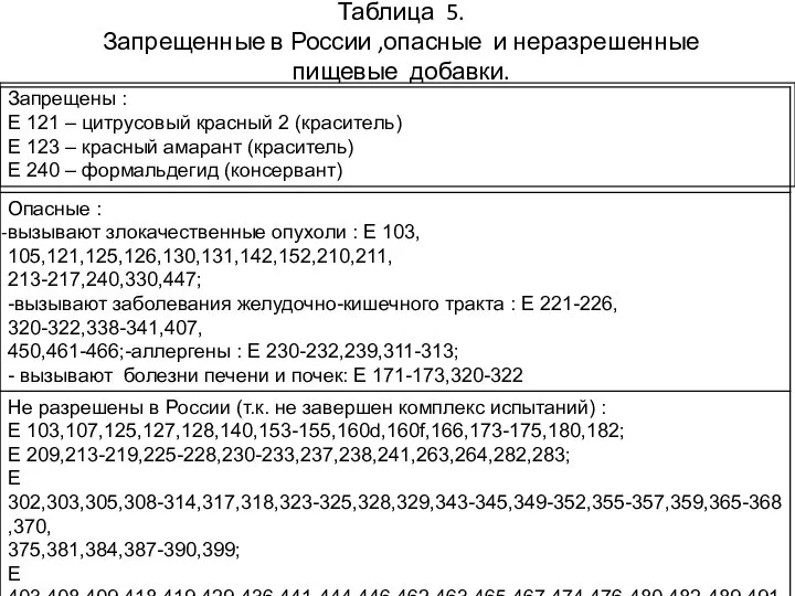 Таблица 5. Запрещенные в России ,опасные и неразрешенные пищевые добавки.