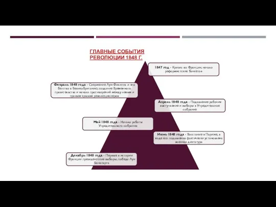 ГЛАВНЫЕ СОБЫТИЯ РЕВОЛЮЦИИ 1848 Г.