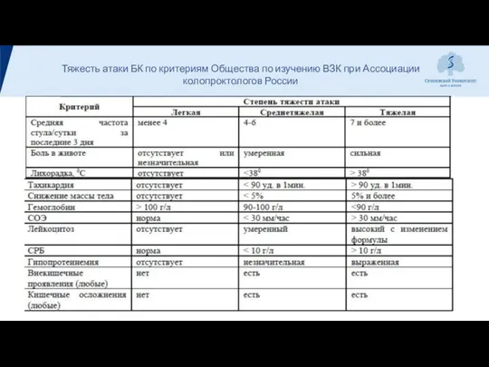 Тяжесть атаки БК по критериям Общества по изучению ВЗК при Ассоциации колопроктологов России