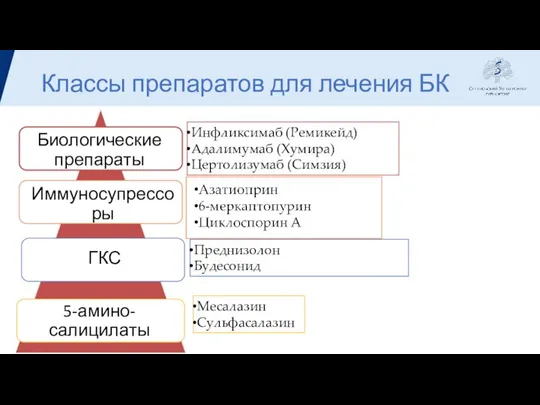 Классы препаратов для лечения БК Инфликсимаб (Ремикейд) Адалимумаб (Хумира) Цертолизумаб (Симзия) Преднизолон Будесонид Месалазин Сульфасалазин