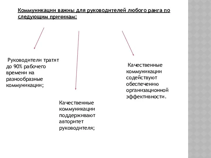 Коммуникации важны для руководителей любого ранга по следующим причинам: Руководители тратят