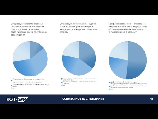 СОВМЕСТНОЕ ИССЛЕДОВАНИЕ 11 Существует система сквозных сбалансированных KPI во всех подразделениях