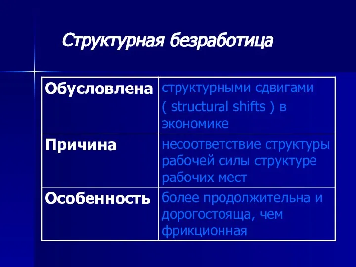 Структурная безработица