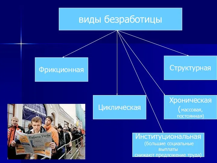 виды безработицы Фрикционная Циклическая Структурная Институциональная (большие социальные выплаты снижают предложение труда) Хроническая (массовая, постоянная)