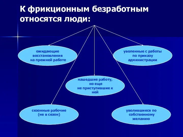 К фрикционным безработным относятся люди: ожидающие восстановления на прежней работе нашедшие