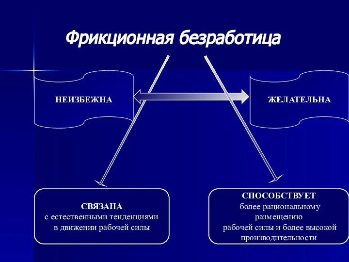 Фрикционная безработица НЕИЗБЕЖНА СВЯЗАНА с естественными тенденциями в движении рабочей силы