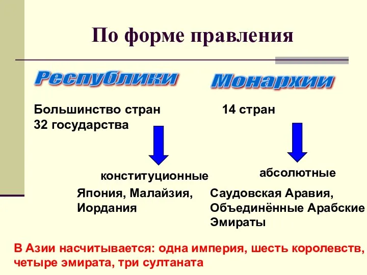 По форме правления Республики Монархии Большинство стран 32 государства 14 стран