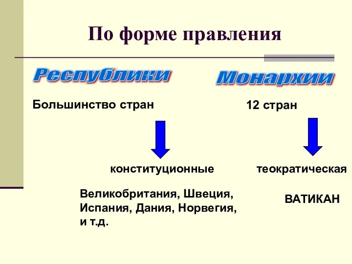 По форме правления Республики Монархии Большинство стран 12 стран конституционные теократическая